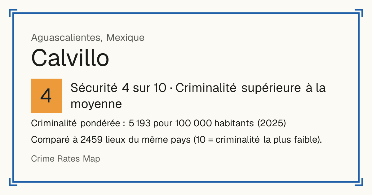 Calvillo, Mexique: Sécurité 4 sur 10 (Criminalité supérieure à la moyenne). Criminalité pondérée : 5 193 pour 100 000 habitants (2025).