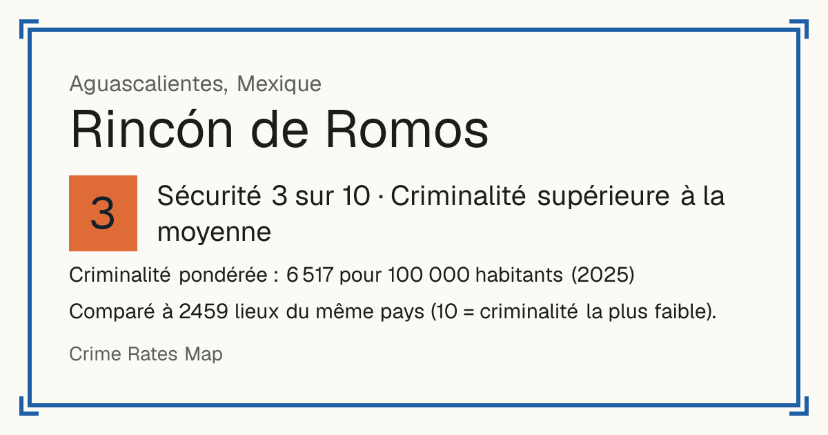 Rincón de Romos, Mexique: Sécurité 3 sur 10 (Criminalité supérieure à la moyenne). Criminalité pondérée : 6 517 pour 100 000 habitants (2025).