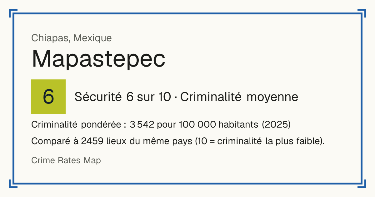Mapastepec, Mexique: Sécurité 6 sur 10 (Criminalité moyenne). Criminalité pondérée : 3 542 pour 100 000 habitants (2025).