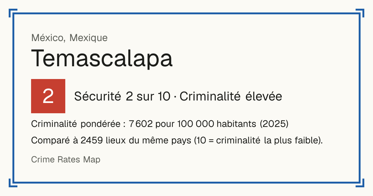 Temascalapa, Mexique: Sécurité 2 sur 10 (Criminalité élevée). Criminalité pondérée : 7 602 pour 100 000 habitants (2025).