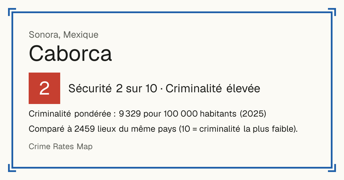 Caborca, Mexique: Sécurité 2 sur 10 (Criminalité élevée). Criminalité pondérée : 9 329 pour 100 000 habitants (2025).