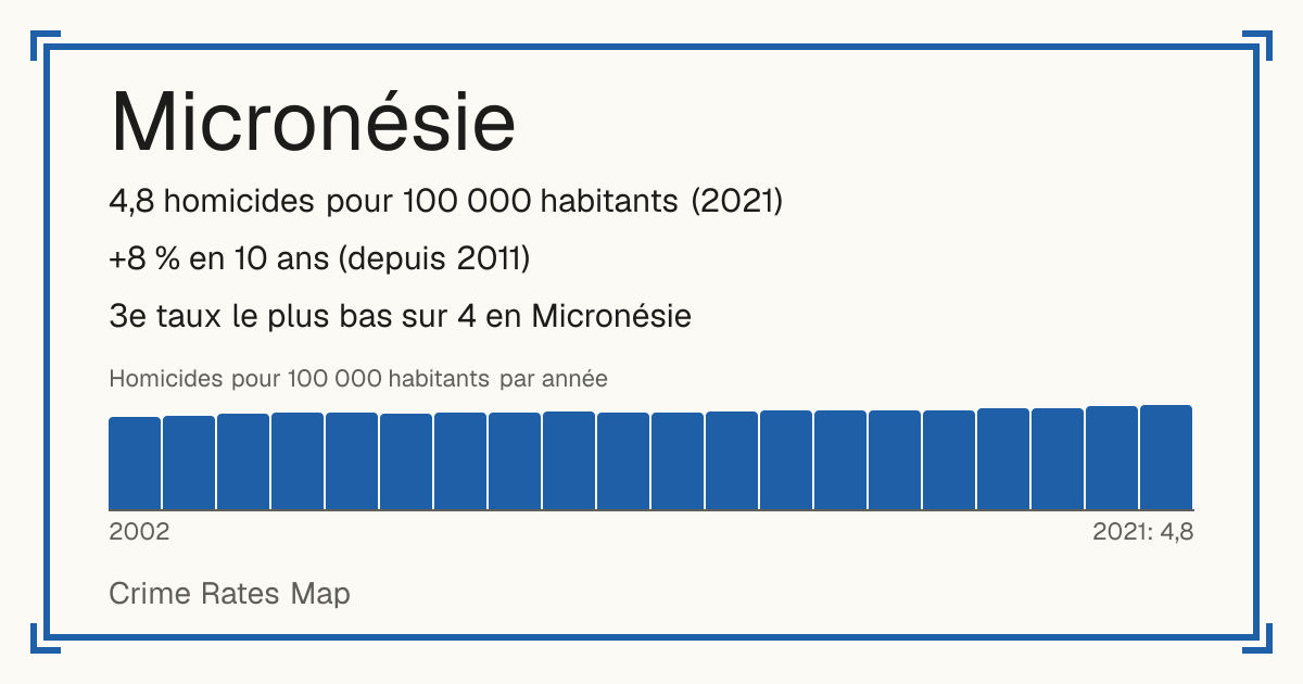 Micronésie: 4,8 homicides pour 100 000 habitants (2021). +8 % en 10 ans (depuis 2011). 3e taux le plus bas sur 4 en Micronésie.
