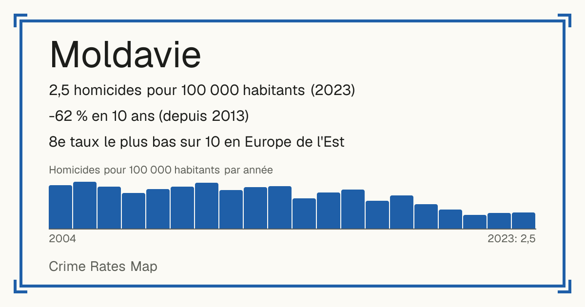 Moldavie: 2,5 homicides pour 100 000 habitants (2023). -62 % en 10 ans (depuis 2013). 8e taux le plus bas sur 10 en Europe de l'Est.