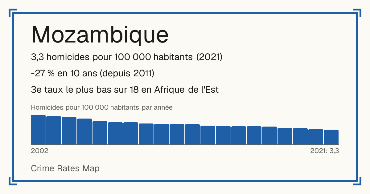 Mozambique: 3,3 homicides pour 100 000 habitants (2021). -27 % en 10 ans (depuis 2011). 3e taux le plus bas sur 18 en Afrique de l'Est.