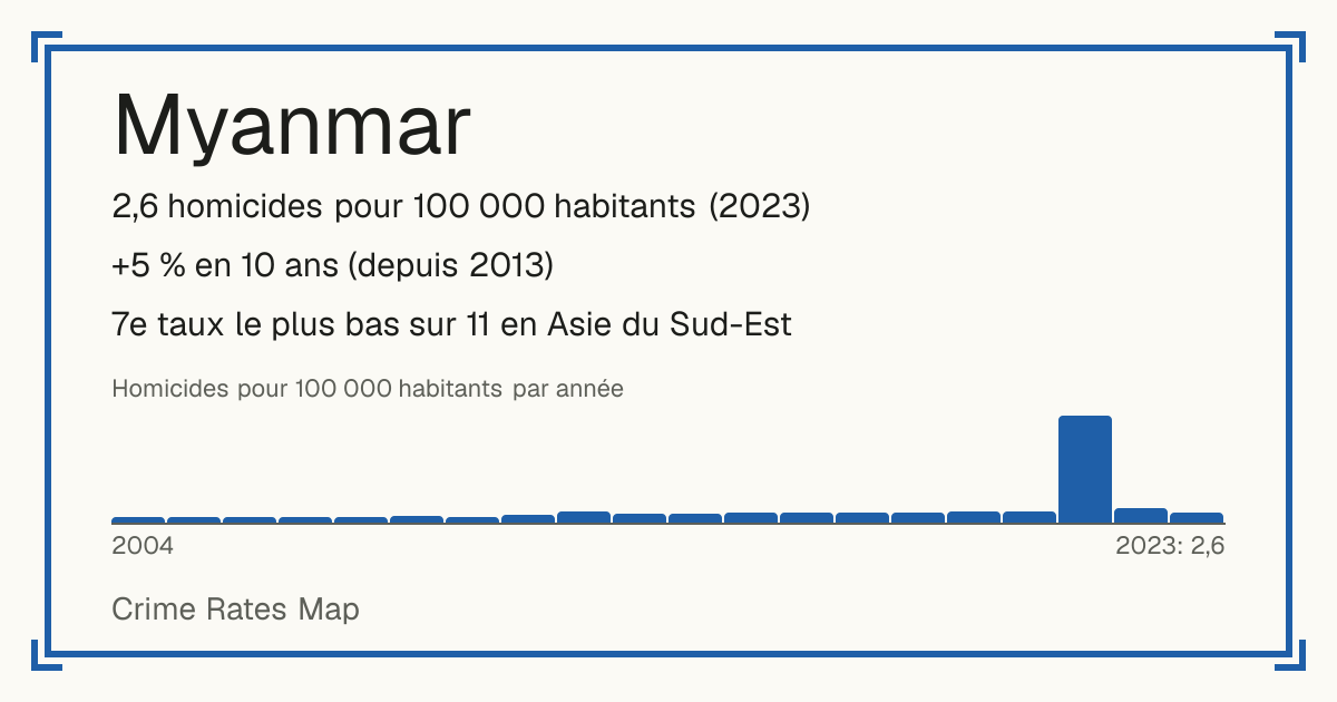 Myanmar: 2,6 homicides pour 100 000 habitants (2023). +5 % en 10 ans (depuis 2013). 7e taux le plus bas sur 11 en Asie du Sud-Est.