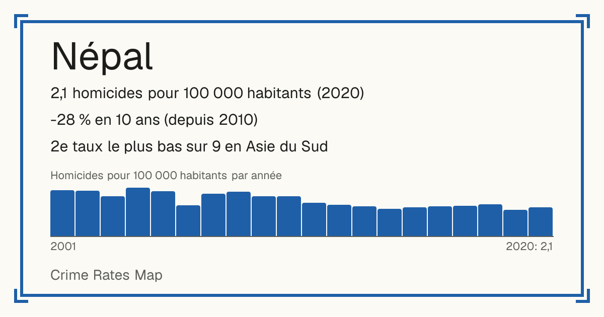 Népal: 2,1 homicides pour 100 000 habitants (2020). -28 % en 10 ans (depuis 2010). 2e taux le plus bas sur 9 en Asie du Sud.