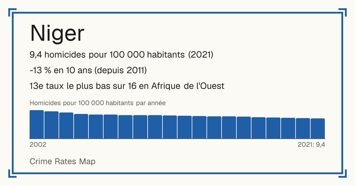 Niger: 9,4 homicides pour 100 000 habitants (2021). -13 % en 10 ans (depuis 2011). 13e taux le plus bas sur 16 en Afrique de l'Ouest.