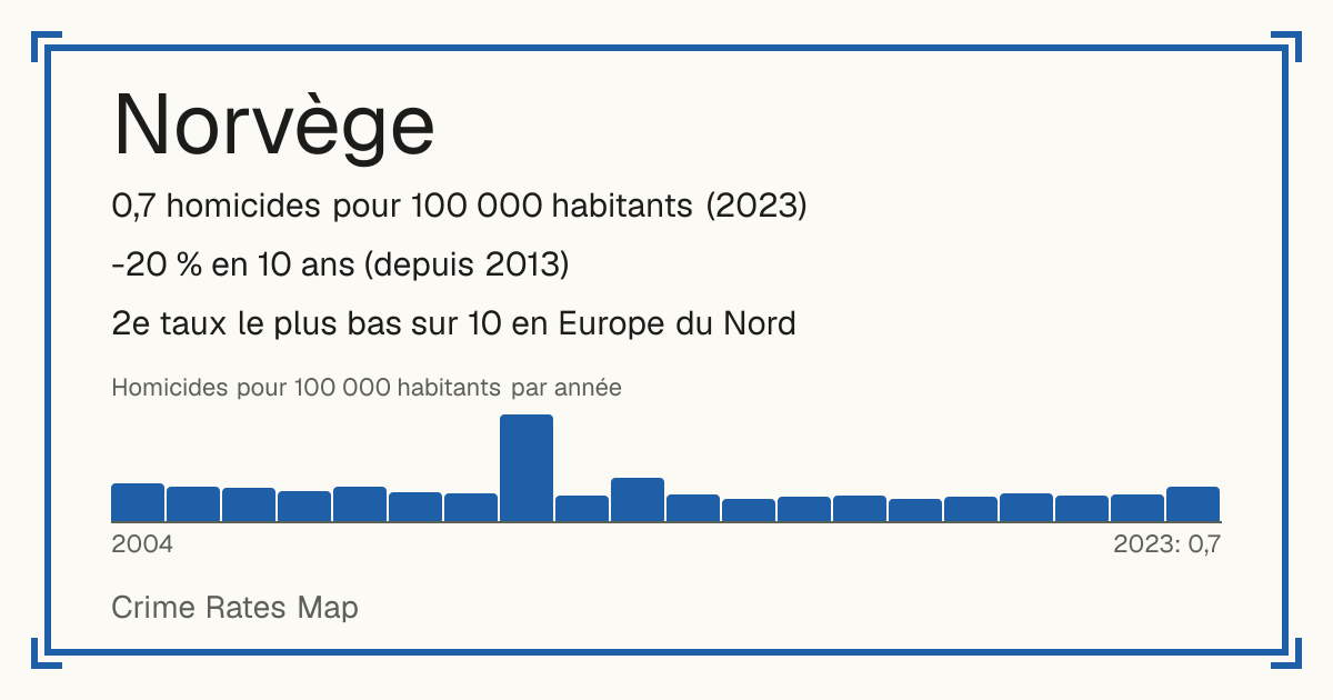 Norvège: 0,7 homicides pour 100 000 habitants (2023). -20 % en 10 ans (depuis 2013). 2e taux le plus bas sur 10 en Europe du Nord.