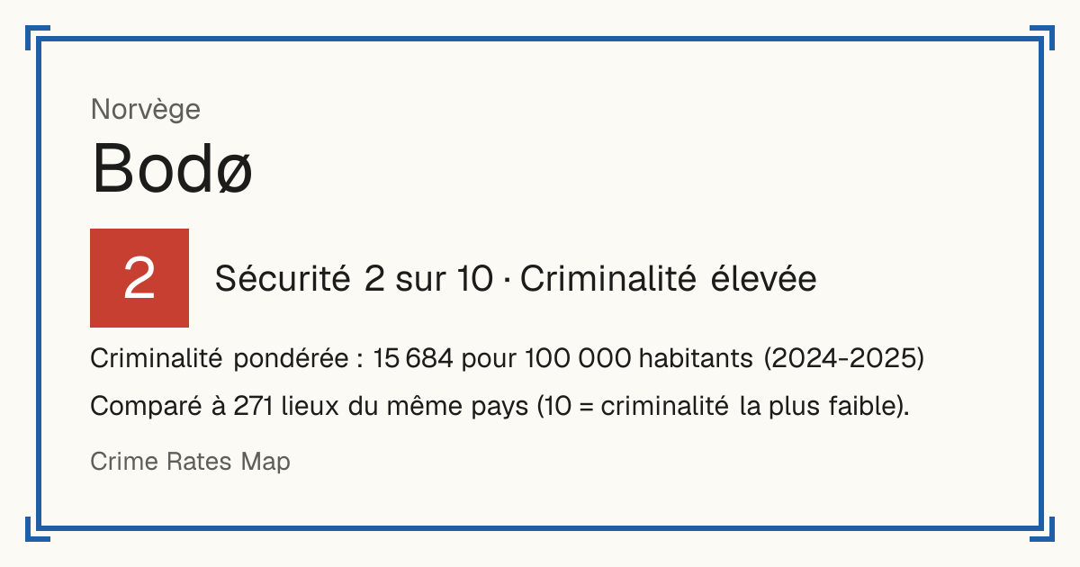 Bodø, Norvège: Sécurité 2 sur 10 (Criminalité élevée). Criminalité pondérée : 15 684 pour 100 000 habitants (2024-2025).