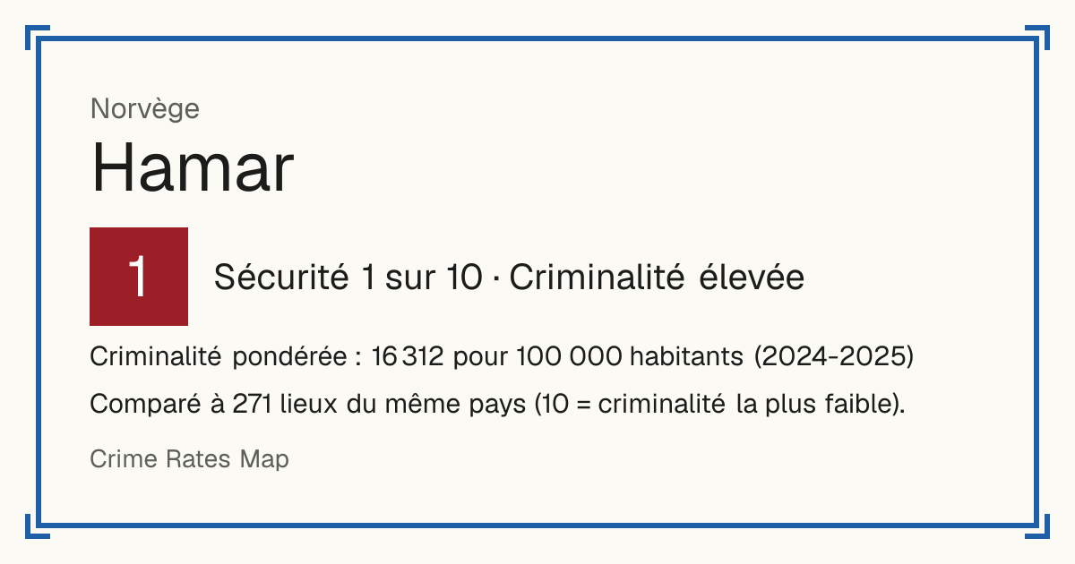 Hamar, Norvège: Sécurité 1 sur 10 (Criminalité élevée). Criminalité pondérée : 16 312 pour 100 000 habitants (2024-2025).