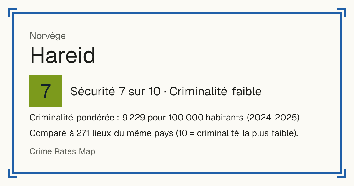 Hareid, Norvège: Sécurité 7 sur 10 (Criminalité faible). Criminalité pondérée : 9 229 pour 100 000 habitants (2024-2025).