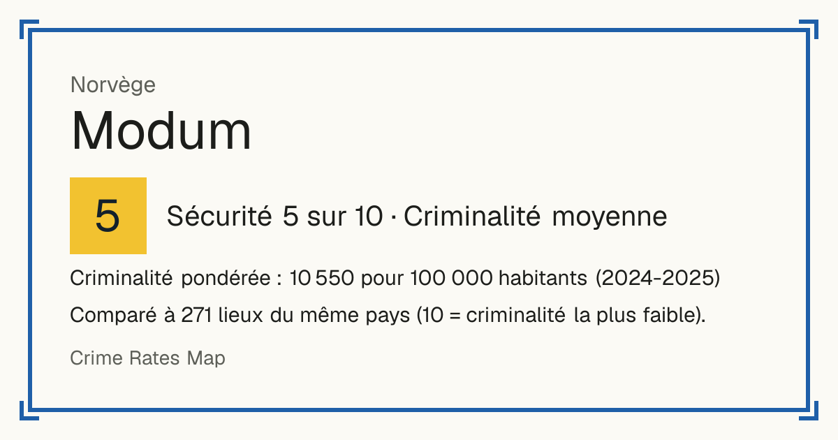 Modum, Norvège: Sécurité 5 sur 10 (Criminalité moyenne). Criminalité pondérée : 10 550 pour 100 000 habitants (2024-2025).