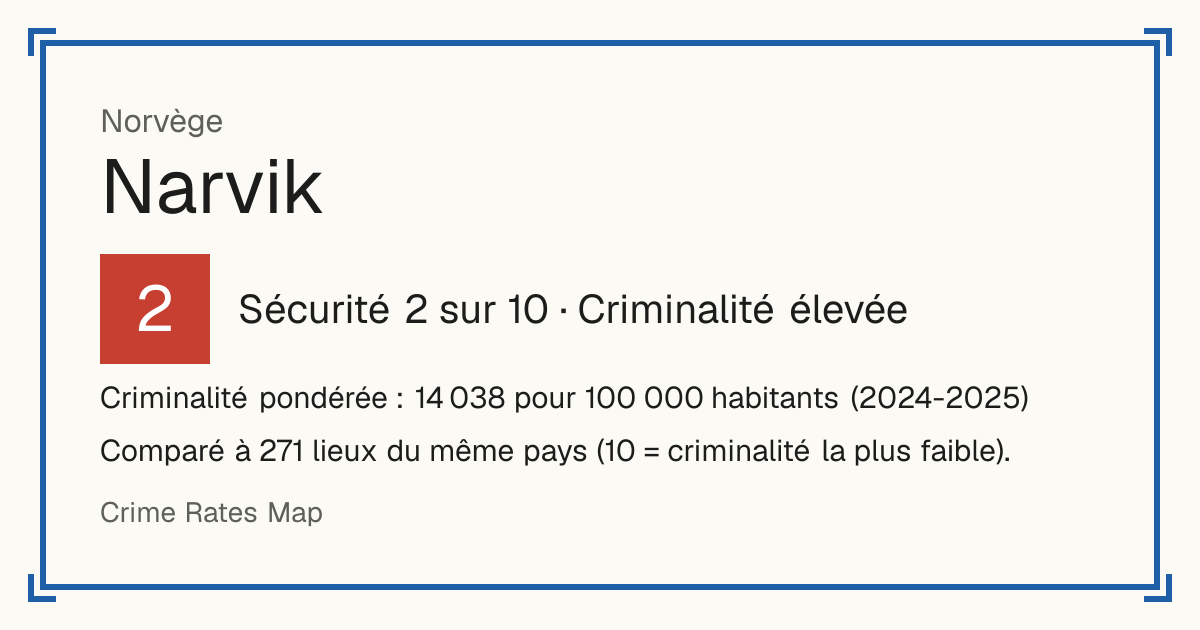 Narvik, Norvège: Sécurité 2 sur 10 (Criminalité élevée). Criminalité pondérée : 14 038 pour 100 000 habitants (2024-2025).