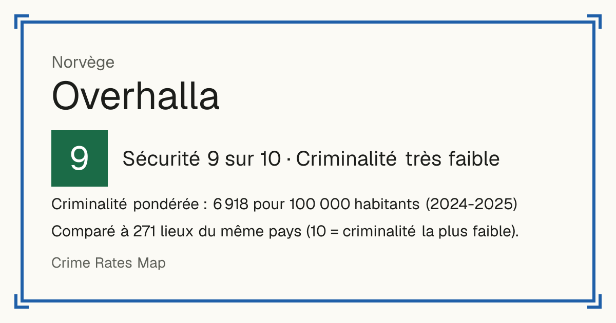 Overhalla, Norvège: Sécurité 9 sur 10 (Criminalité très faible). Criminalité pondérée : 6 918 pour 100 000 habitants (2024-2025).