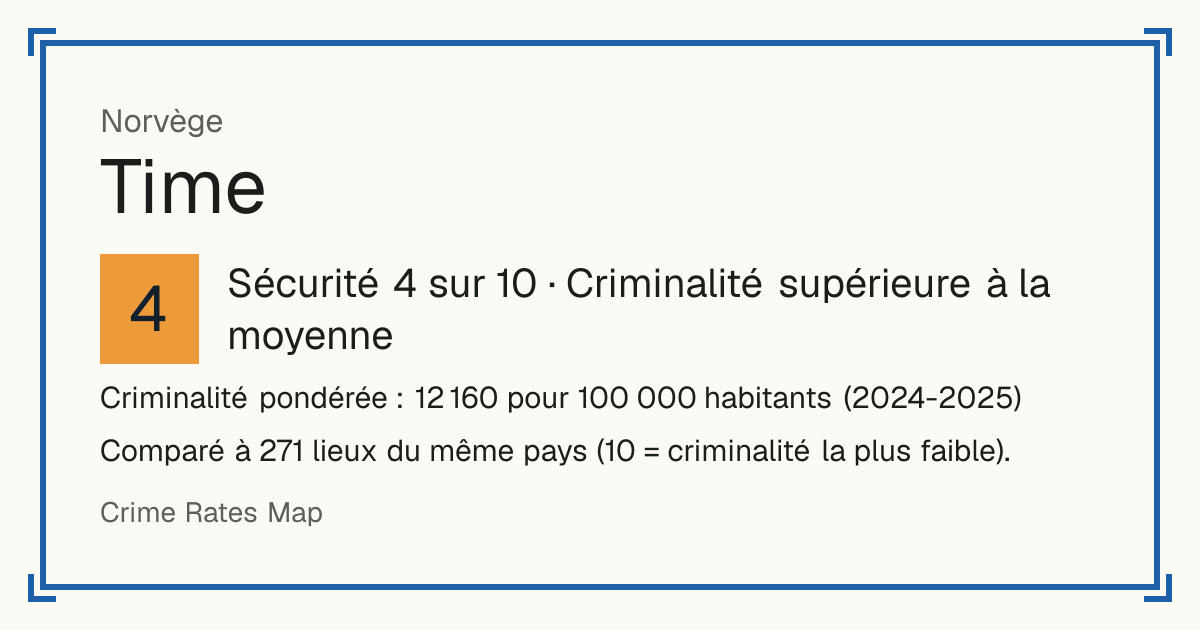 Time, Norvège: Sécurité 4 sur 10 (Criminalité supérieure à la moyenne). Criminalité pondérée : 12 160 pour 100 000 habitants (2024-2025).
