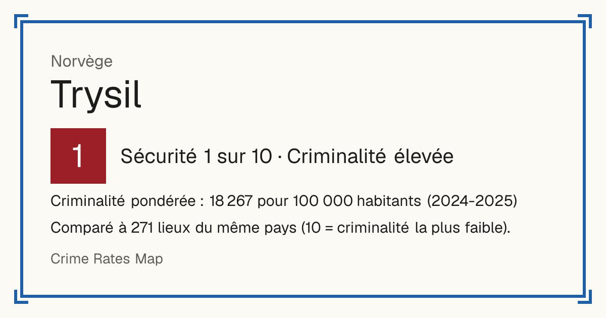 Trysil, Norvège: Sécurité 1 sur 10 (Criminalité élevée). Criminalité pondérée : 18 267 pour 100 000 habitants (2024-2025).