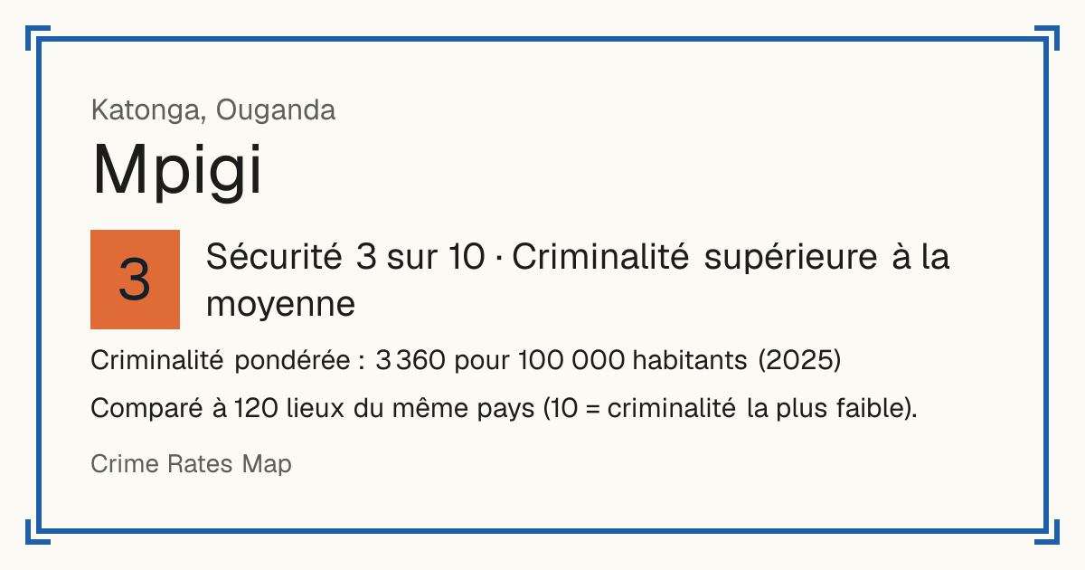 Mpigi, Ouganda: Sécurité 3 sur 10 (Criminalité supérieure à la moyenne). Criminalité pondérée : 3 360 pour 100 000 habitants (2025).