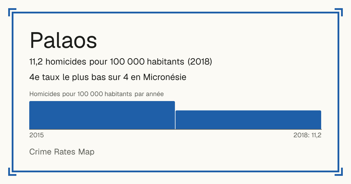 Palaos: 11,2 homicides pour 100 000 habitants (2018). 4e taux le plus bas sur 4 en Micronésie.