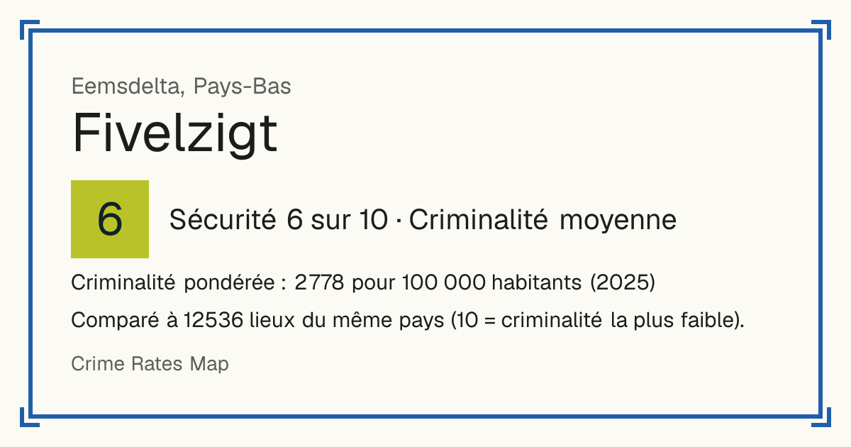 Fivelzigt, Pays-Bas: Sécurité 6 sur 10 (Criminalité moyenne). Criminalité pondérée : 2 778 pour 100 000 habitants (2025).