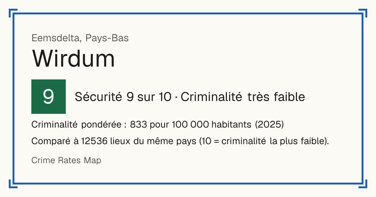 Wirdum, Eemsdelta, Pays-Bas: Sécurité 9 sur 10 (Criminalité très faible). Criminalité pondérée : 833 pour 100 000 habitants (2025).