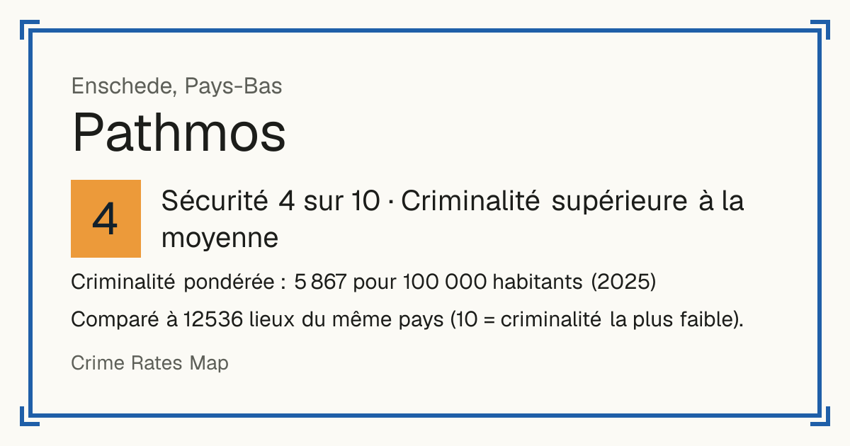 Pathmos, Pays-Bas: Sécurité 4 sur 10 (Criminalité supérieure à la moyenne). Criminalité pondérée : 5 867 pour 100 000 habitants (2025).