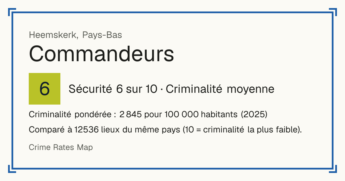 Commandeurs, Pays-Bas: Sécurité 6 sur 10 (Criminalité moyenne). Criminalité pondérée : 2 845 pour 100 000 habitants (2025).