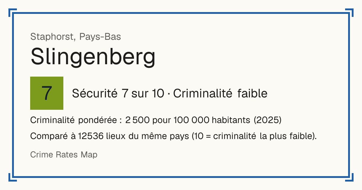 Slingenberg, Pays-Bas: Sécurité 7 sur 10 (Criminalité faible). Criminalité pondérée : 2 500 pour 100 000 habitants (2025).