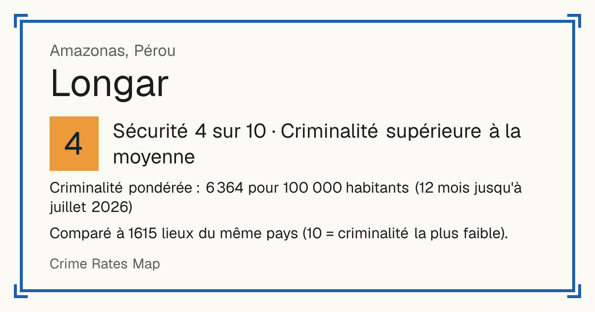 Longar, Pérou: Sécurité 4 sur 10 (Criminalité supérieure à la moyenne). Criminalité pondérée : 6 364 pour 100 000 habitants (12 mois jusqu'à juillet 2026).