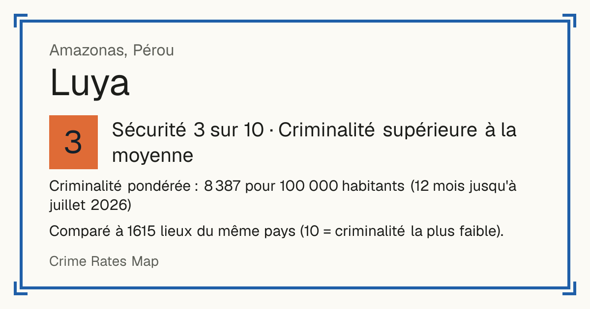 Luya, Pérou: Sécurité 3 sur 10 (Criminalité supérieure à la moyenne). Criminalité pondérée : 8 387 pour 100 000 habitants (12 mois jusqu'à juillet 2026).