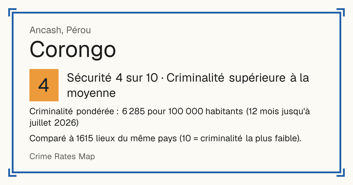 Corongo, Pérou: Sécurité 4 sur 10 (Criminalité supérieure à la moyenne). Criminalité pondérée : 6 285 pour 100 000 habitants (12 mois jusqu'à juillet 2026).