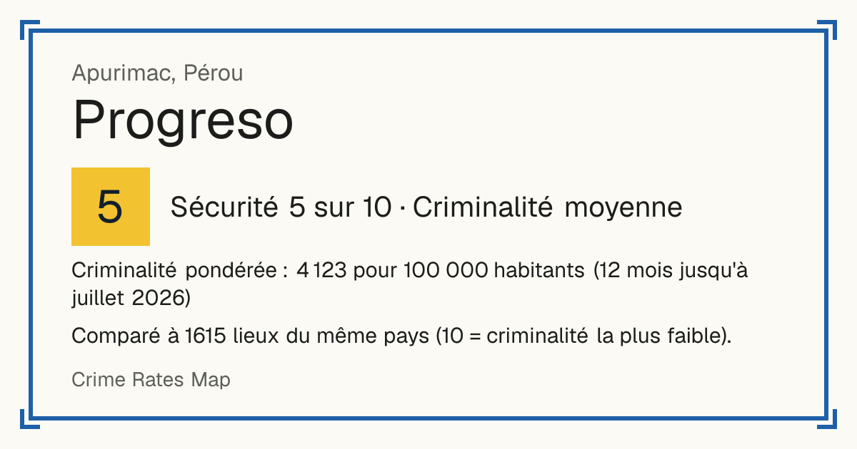 Progreso, Pérou: Sécurité 5 sur 10 (Criminalité moyenne). Criminalité pondérée : 4 123 pour 100 000 habitants (12 mois jusqu'à juillet 2026).