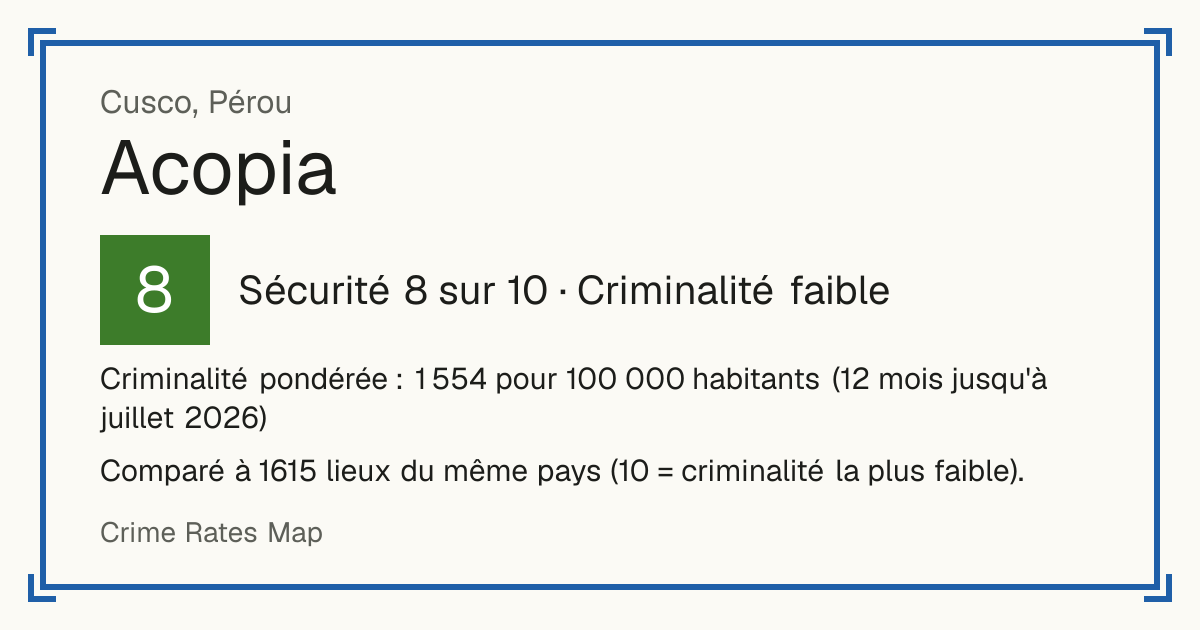 Acopia, Pérou: Sécurité 8 sur 10 (Criminalité faible). Criminalité pondérée : 1 554 pour 100 000 habitants (12 mois jusqu'à juillet 2026).