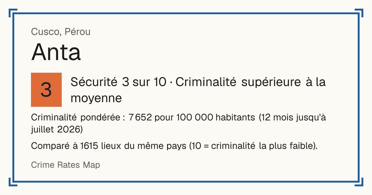 Anta, Cusco, Pérou: Sécurité 3 sur 10 (Criminalité supérieure à la moyenne). Criminalité pondérée : 7 652 pour 100 000 habitants (12 mois jusqu'à juillet 2026).