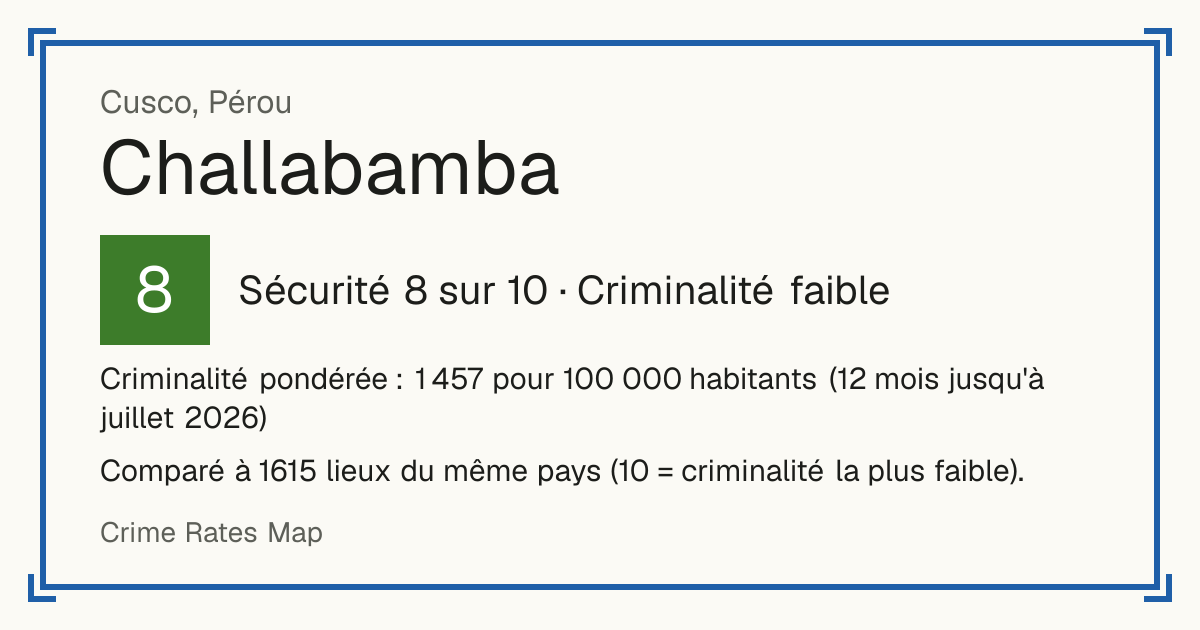 Challabamba, Pérou: Sécurité 8 sur 10 (Criminalité faible). Criminalité pondérée : 1 457 pour 100 000 habitants (12 mois jusqu'à juillet 2026).