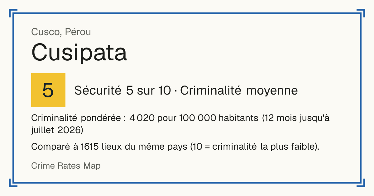 Cusipata, Pérou: Sécurité 5 sur 10 (Criminalité moyenne). Criminalité pondérée : 4 020 pour 100 000 habitants (12 mois jusqu'à juillet 2026).
