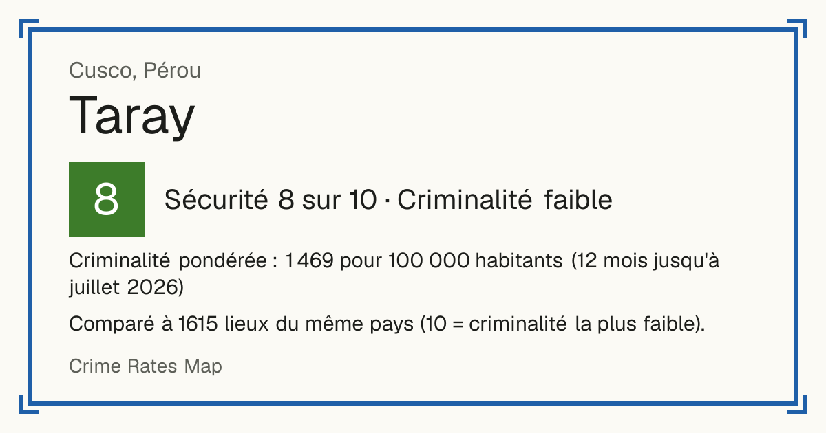 Taray, Pérou: Sécurité 8 sur 10 (Criminalité faible). Criminalité pondérée : 1 469 pour 100 000 habitants (12 mois jusqu'à juillet 2026).