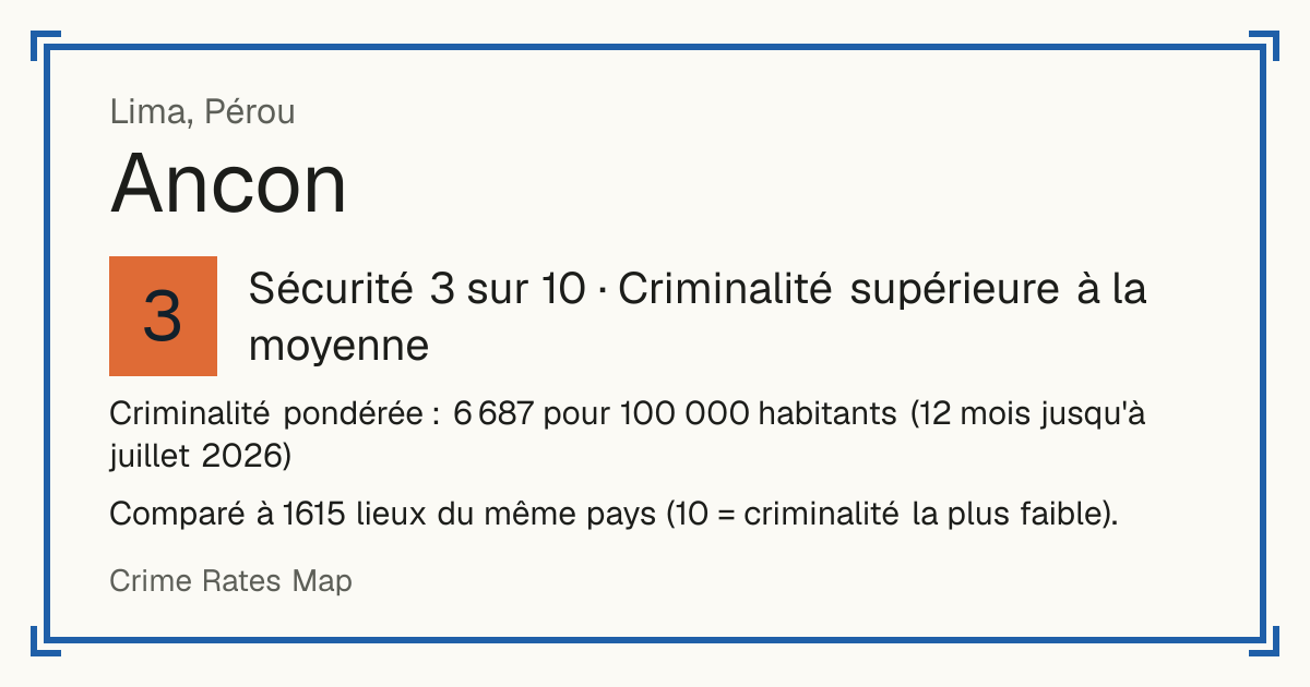 Ancon, Pérou: Sécurité 3 sur 10 (Criminalité supérieure à la moyenne). Criminalité pondérée : 6 687 pour 100 000 habitants (12 mois jusqu'à juillet 2026).