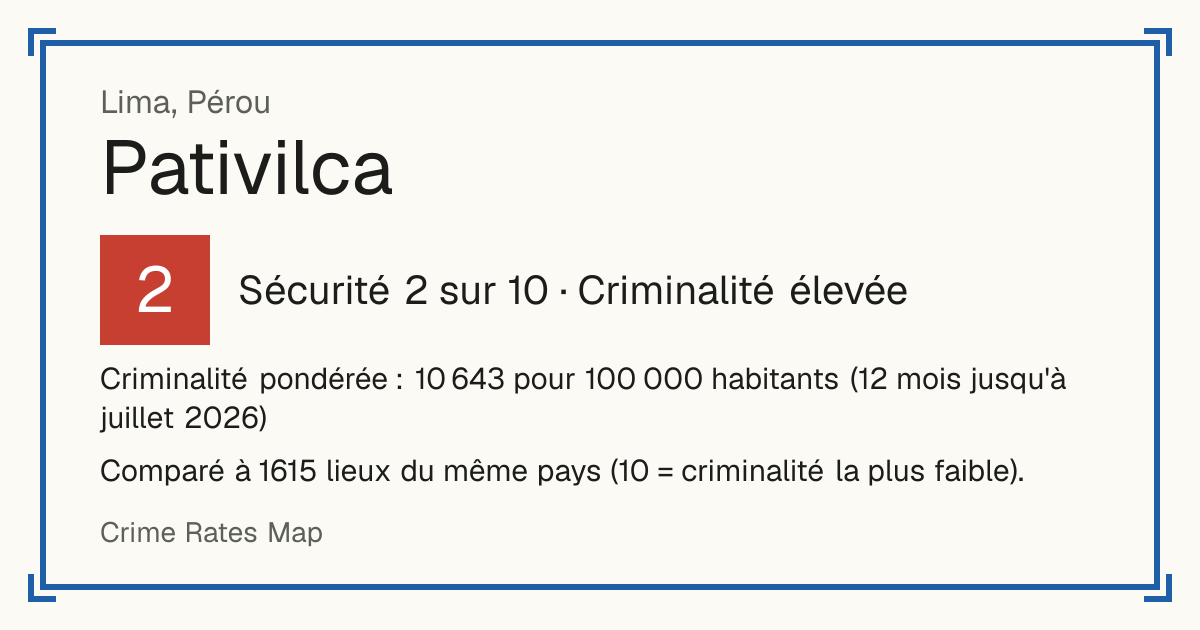 Pativilca, Pérou: Sécurité 2 sur 10 (Criminalité élevée). Criminalité pondérée : 10 643 pour 100 000 habitants (12 mois jusqu'à juillet 2026).