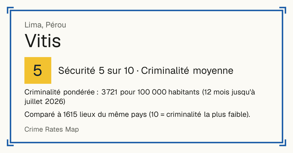 Vitis, Pérou: Sécurité 5 sur 10 (Criminalité moyenne). Criminalité pondérée : 3 721 pour 100 000 habitants (12 mois jusqu'à juillet 2026).