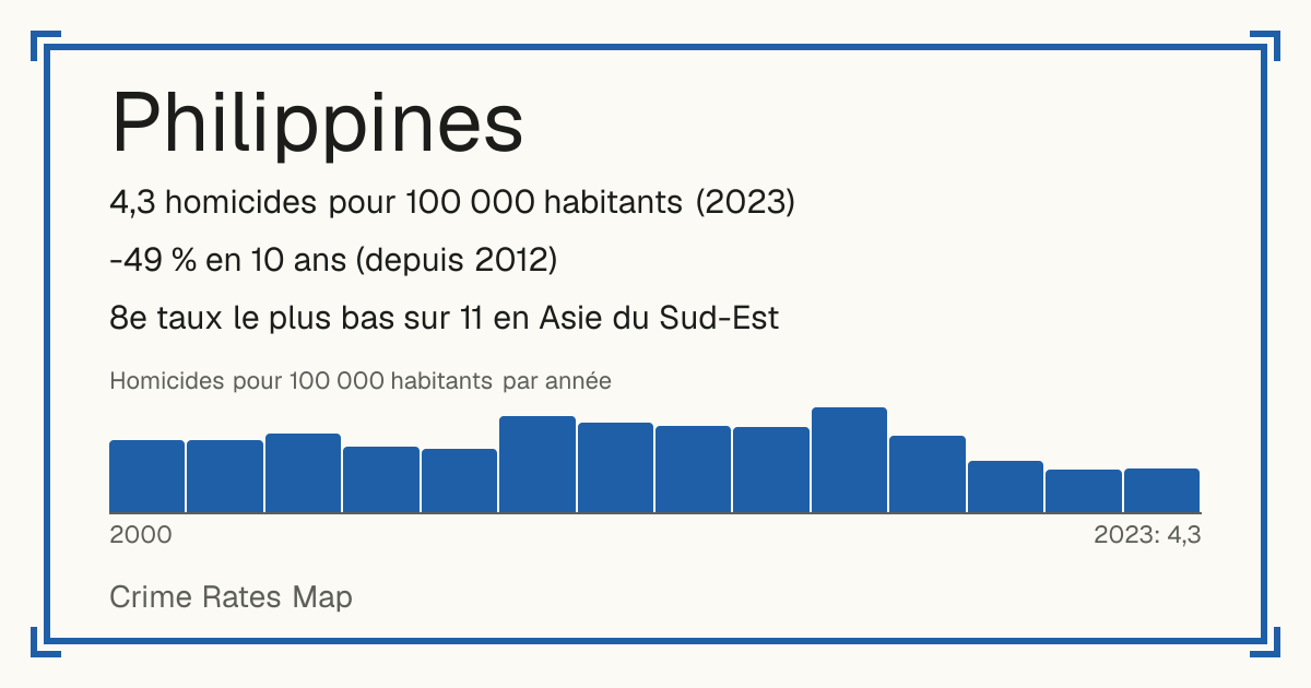 Philippines: 4,3 homicides pour 100 000 habitants (2023). -49 % en 10 ans (depuis 2012). 8e taux le plus bas sur 11 en Asie du Sud-Est.