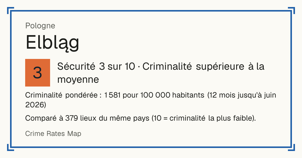 Elbląg, Pologne: Sécurité 3 sur 10 (Criminalité supérieure à la moyenne). Criminalité pondérée : 1 581 pour 100 000 habitants (12 mois jusqu'à juin 2026).