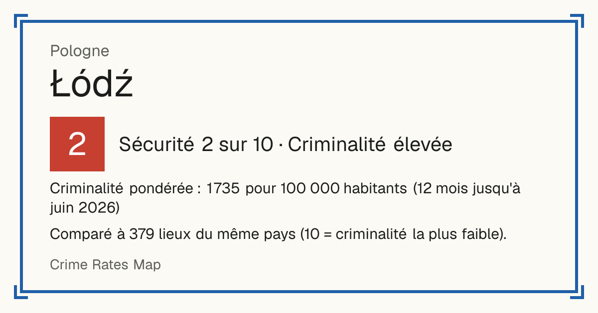 Łódź, Pologne: Sécurité 2 sur 10 (Criminalité élevée). Criminalité pondérée : 1 735 pour 100 000 habitants (12 mois jusqu'à juin 2026).