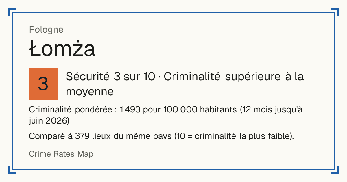 Łomża, Pologne: Sécurité 3 sur 10 (Criminalité supérieure à la moyenne). Criminalité pondérée : 1 493 pour 100 000 habitants (12 mois jusqu'à juin 2026).