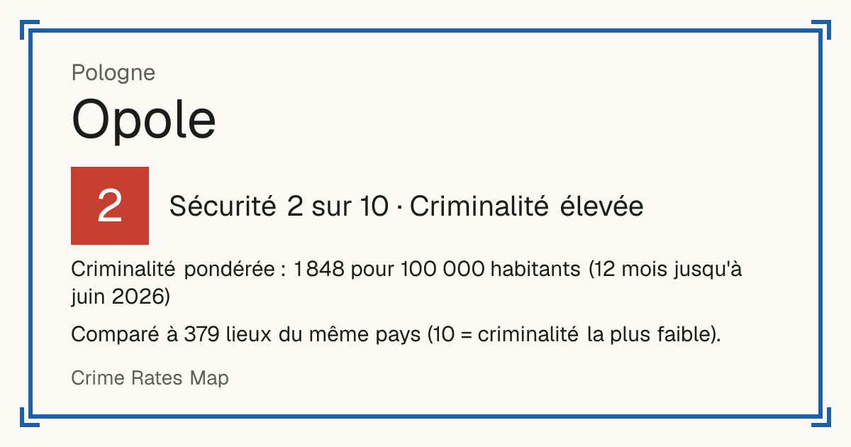 Opole, Pologne: Sécurité 2 sur 10 (Criminalité élevée). Criminalité pondérée : 1 848 pour 100 000 habitants (12 mois jusqu'à juin 2026).