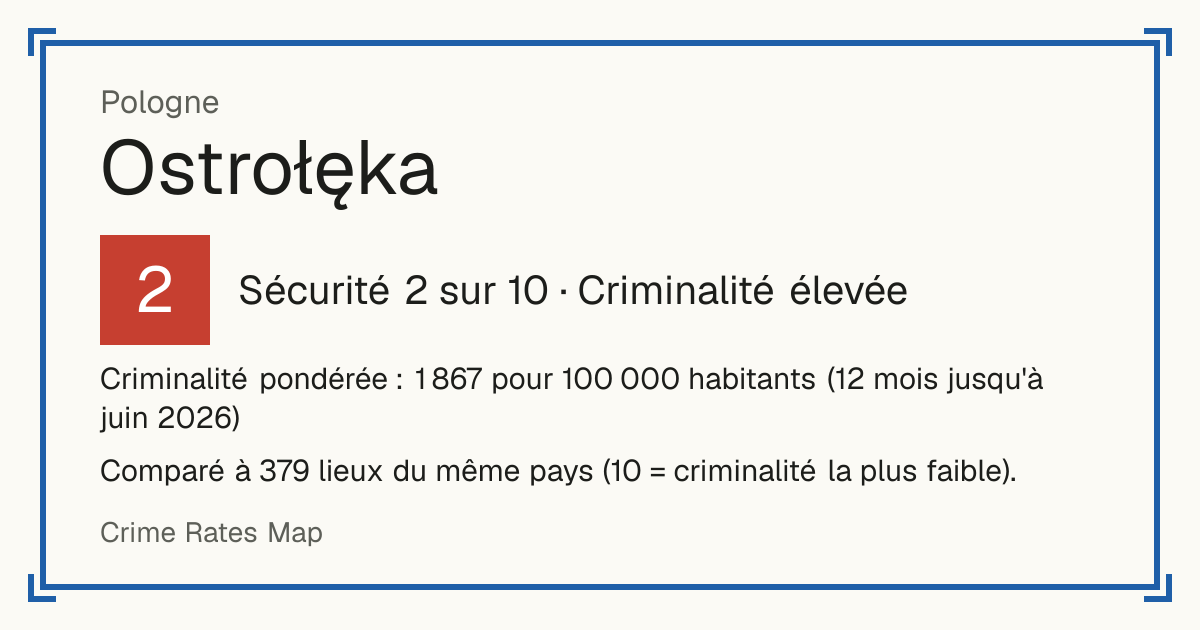 Ostrołęka, Pologne: Sécurité 2 sur 10 (Criminalité élevée). Criminalité pondérée : 1 867 pour 100 000 habitants (12 mois jusqu'à juin 2026).