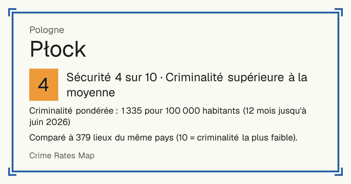 Płock, Pologne: Sécurité 4 sur 10 (Criminalité supérieure à la moyenne). Criminalité pondérée : 1 335 pour 100 000 habitants (12 mois jusqu'à juin 2026).