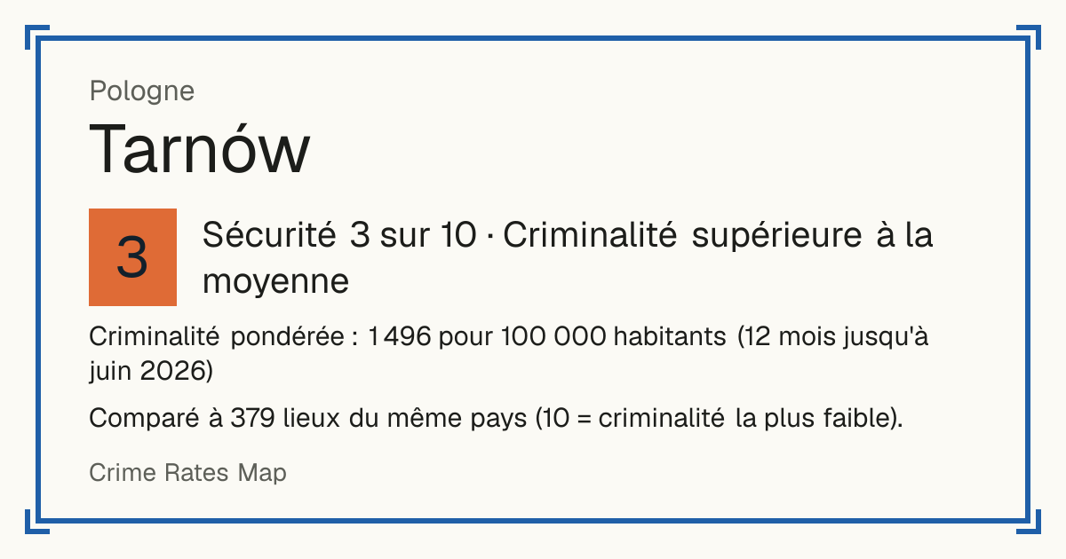 Tarnów, Pologne: Sécurité 3 sur 10 (Criminalité supérieure à la moyenne). Criminalité pondérée : 1 496 pour 100 000 habitants (12 mois jusqu'à juin 2026).