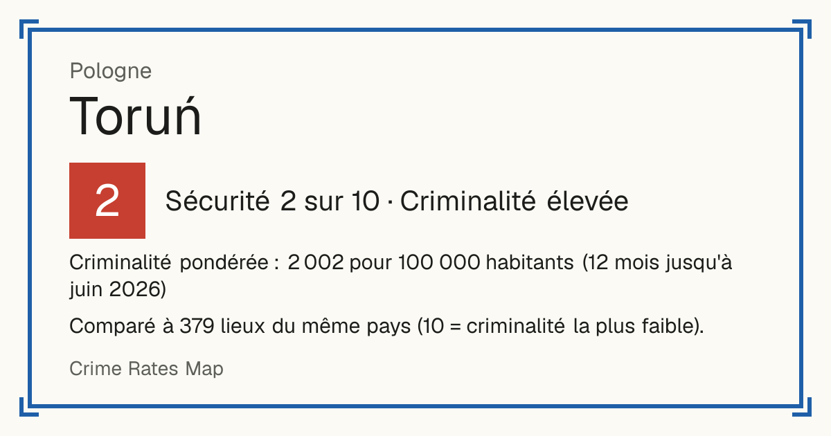 Toruń, Pologne: Sécurité 2 sur 10 (Criminalité élevée). Criminalité pondérée : 2 002 pour 100 000 habitants (12 mois jusqu'à juin 2026).