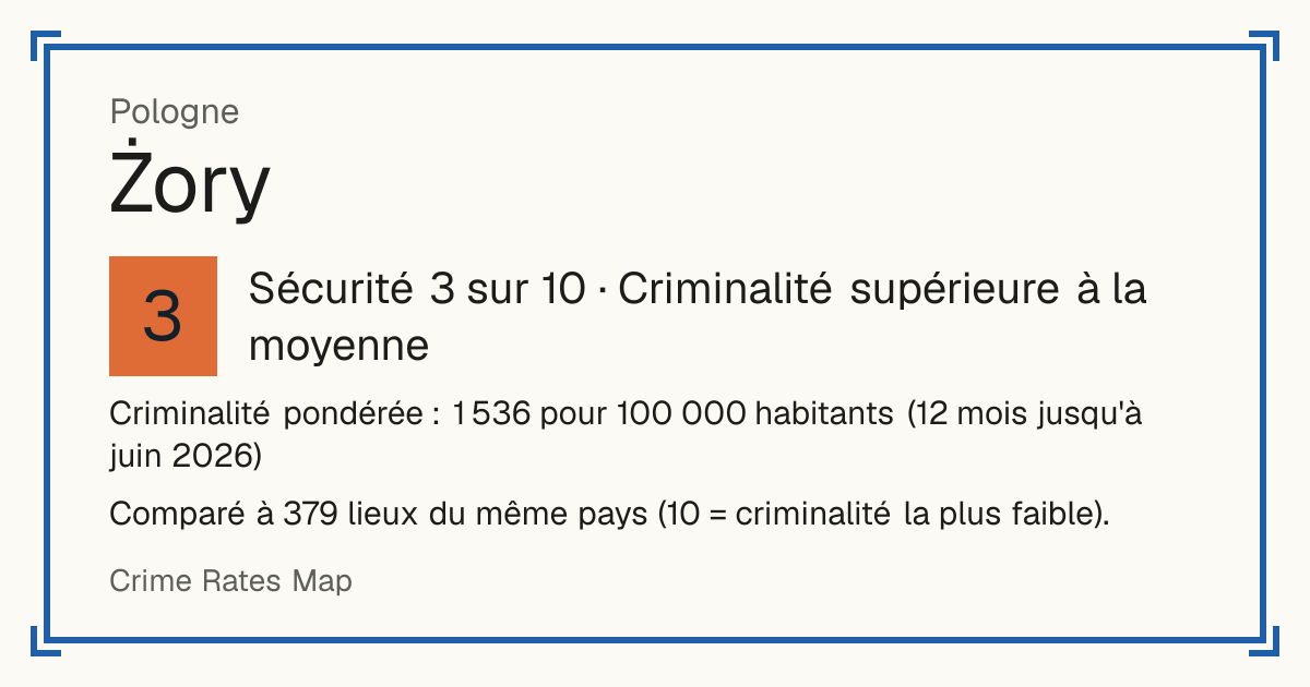Żory, Pologne: Sécurité 3 sur 10 (Criminalité supérieure à la moyenne). Criminalité pondérée : 1 536 pour 100 000 habitants (12 mois jusqu'à juin 2026).