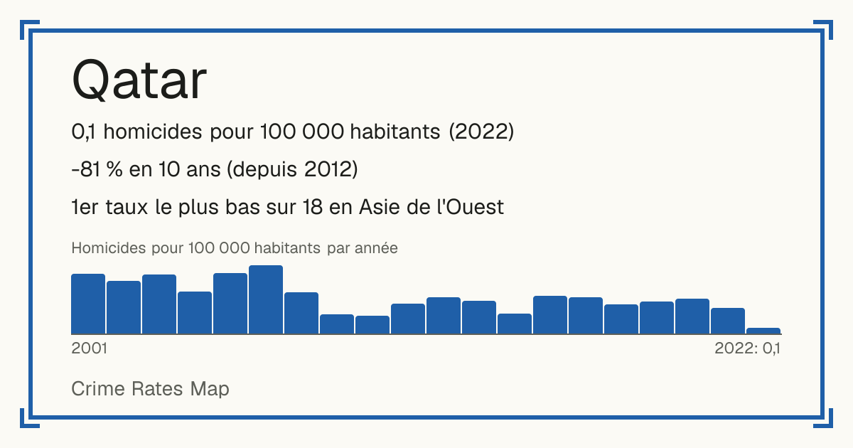 Qatar: 0,1 homicides pour 100 000 habitants (2022). -81 % en 10 ans (depuis 2012). 1er taux le plus bas sur 18 en Asie de l'Ouest.